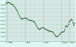 Graphe de la pression atmosphrique prvue pour Jibou