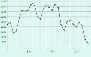 Graphe de la pression atmosphrique prvue pour Ingleburn