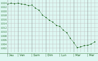Graphe de la pression atmosphrique prvue pour Greenisland