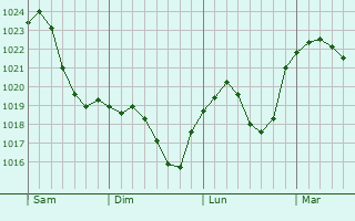 Graphe de la pression atmosphérique prévue pour Felsberg