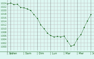 Graphe de la pression atmosphrique prvue pour Wallsend