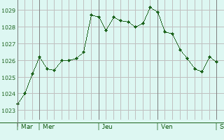 Graphe de la pression atmosphérique prévue pour Corvera de Asturias