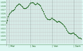 Graphe de la pression atmosphrique prvue pour Saint-Fuscien