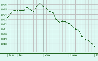 Graphe de la pression atmosphérique prévue pour Weißenthurm