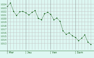 Graphe de la pression atmosphérique prévue pour Jamul
