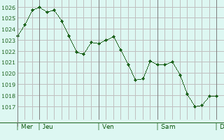 Graphe de la pression atmosphrique prvue pour Tagolsheim