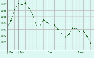 Graphe de la pression atmosphrique prvue pour Lnitz