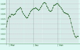 Graphe de la pression atmosphérique prévue pour Montegrotto Terme