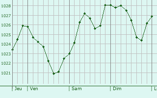 Graphe de la pression atmosphrique prvue pour La Coudre