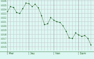 Graphe de la pression atmosphrique prvue pour Bresnay