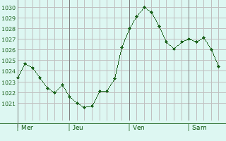 Graphe de la pression atmosphérique prévue pour Bobenheim-Roxheim