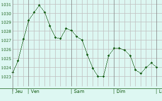 Graphe de la pression atmosphérique prévue pour Kastellaun