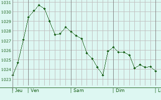 Graphe de la pression atmosphérique prévue pour Bad Hönningen