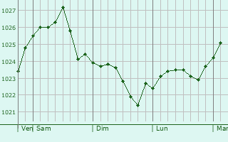 Graphe de la pression atmosphérique prévue pour Vidnoye