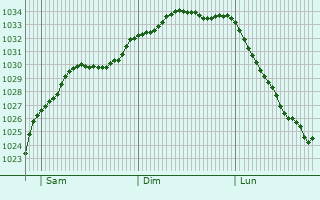 Graphe de la pression atmosphrique prvue pour Hexham