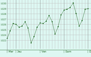 Graphe de la pression atmosphérique prévue pour Jerada