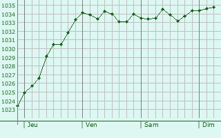 Graphe de la pression atmosphérique prévue pour Hoensbroek