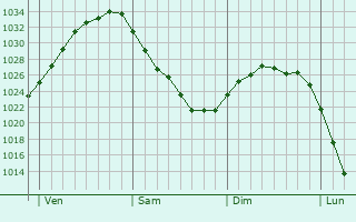 Graphe de la pression atmosphérique prévue pour Eiterfeld