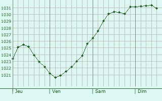 Graphe de la pression atmosphrique prvue pour Carmarthen