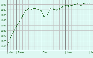Graphe de la pression atmosphérique prévue pour Wietmarschen