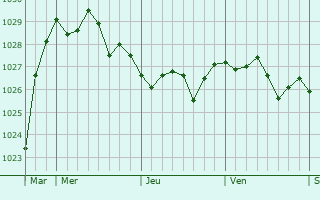 Graphe de la pression atmosphérique prévue pour Sentelie