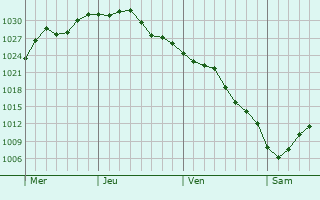Graphe de la pression atmosphérique prévue pour Poquoson