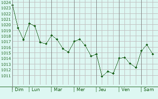 Graphe de la pression atmosphrique prvue pour Souel