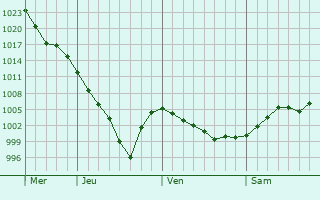 Graphe de la pression atmosphérique prévue pour Jailly