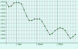 Graphe de la pression atmosphrique prvue pour Dishman