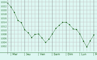 Graphe de la pression atmosphrique prvue pour Dolinsk