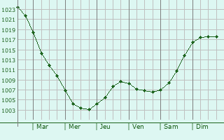 Graphe de la pression atmosphrique prvue pour Igrim