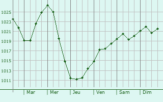 Graphe de la pression atmosphrique prvue pour Tetyushi
