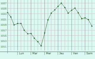 Graphe de la pression atmosphrique prvue pour Calumet Park