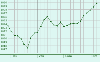 Graphe de la pression atmosphérique prévue pour Balatonfüred