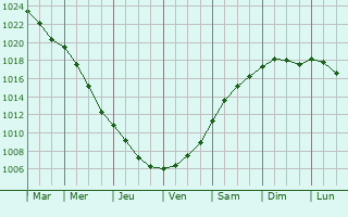 Graphe de la pression atmosphrique prvue pour Elblag