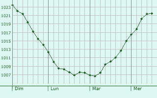 Graphe de la pression atmosphérique prévue pour Sheerness Graphe de la pression atmosphérique prévue pour Sheerness