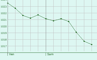 Graphe de la pression atmosphrique prvue pour Saisseval