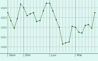 Graphe de la pression atmosphérique prévue pour Beaurières Graphe de la pression atmosphérique prévue pour Beaurières
