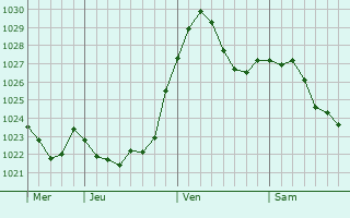 Graphe de la pression atmosphérique prévue pour Kirchheim am Neckar