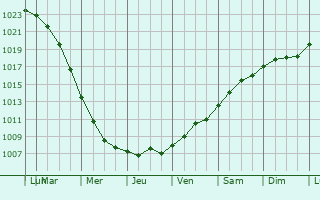 Graphe de la pression atmosphrique prvue pour Copenhagen