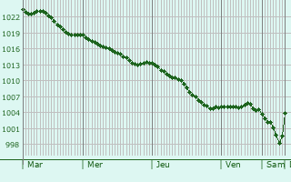 Graphe de la pression atmosphrique prvue pour Poulainville