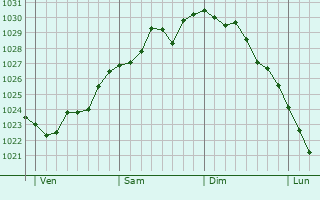 Graphe de la pression atmosphérique prévue pour Inaumont