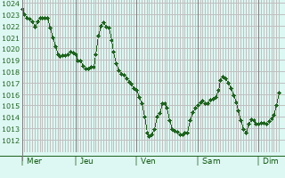 Graphe de la pression atmosphérique prévue pour Arbignieu