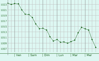Graphe de la pression atmosphrique prvue pour Lambsheim
