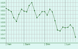 Graphe de la pression atmosphrique prvue pour Cross Lanes