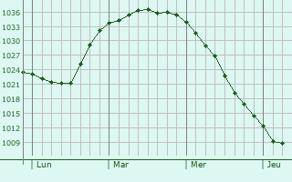 Graphe de la pression atmosphérique prévue pour Riesa