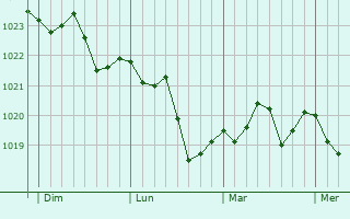 Graphe de la pression atmosphérique prévue pour Les Petites-Armoises Graphe de la pression atmosphérique prévue pour Les Petites-Armoises