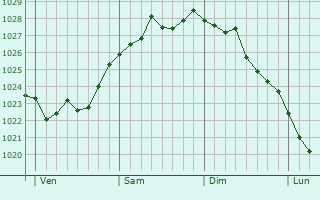 Graphe de la pression atmosphérique prévue pour Niederfischbach Graphe de la pression atmosphérique prévue pour Niederfischbach