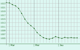Graphe de la pression atmosphrique prvue pour Wildeshausen