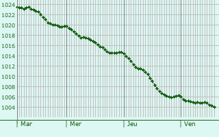 Graphe de la pression atmosphrique prvue pour Escles-Saint-Pierre